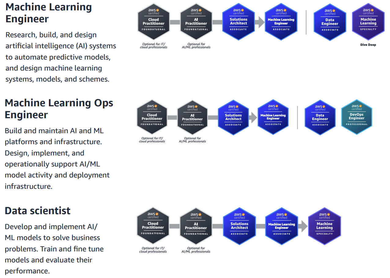 AWS ML pathway